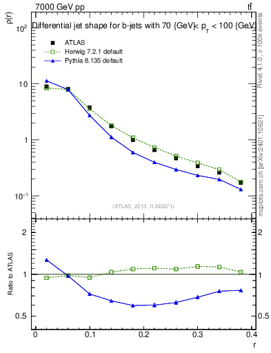 Plot of js_diff in 7000 GeV pp collisions