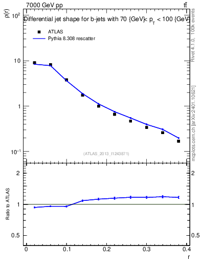 Plot of js_diff in 7000 GeV pp collisions