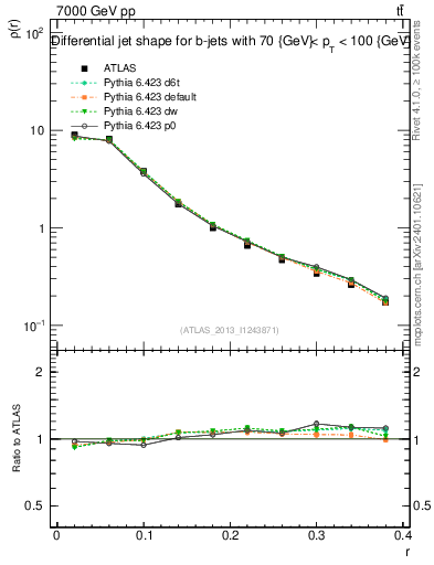 Plot of js_diff in 7000 GeV pp collisions