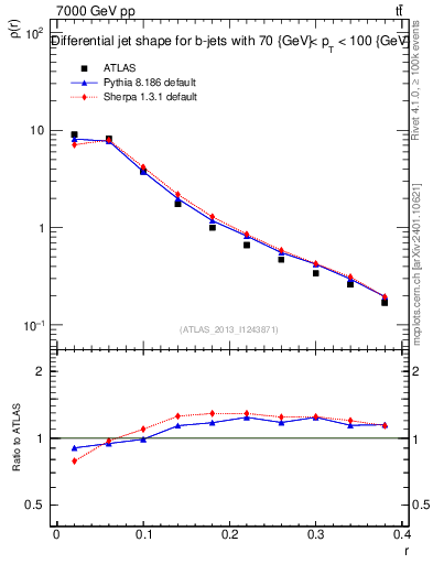 Plot of js_diff in 7000 GeV pp collisions