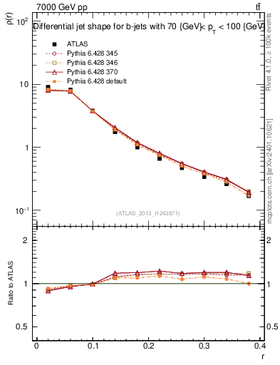 Plot of js_diff in 7000 GeV pp collisions