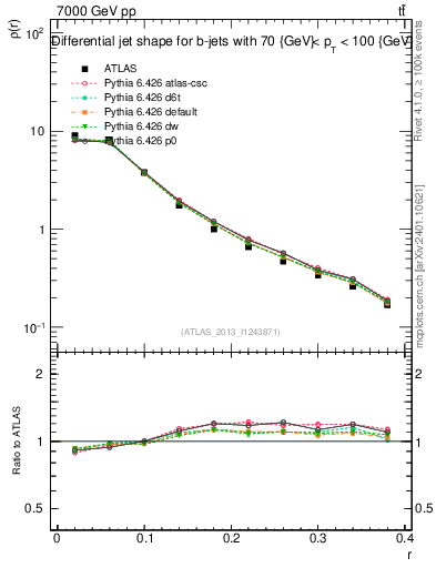 Plot of js_diff in 7000 GeV pp collisions