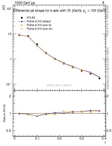 Plot of js_diff in 7000 GeV pp collisions