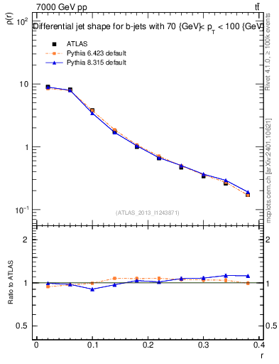 Plot of js_diff in 7000 GeV pp collisions