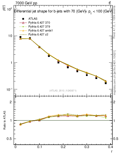Plot of js_diff in 7000 GeV pp collisions