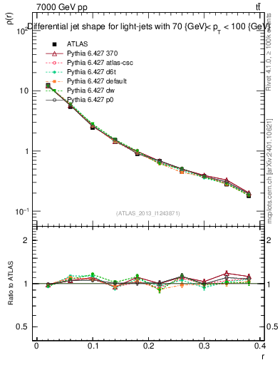 Plot of js_diff in 7000 GeV pp collisions