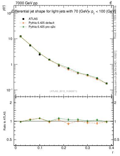 Plot of js_diff in 7000 GeV pp collisions