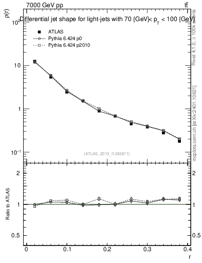 Plot of js_diff in 7000 GeV pp collisions