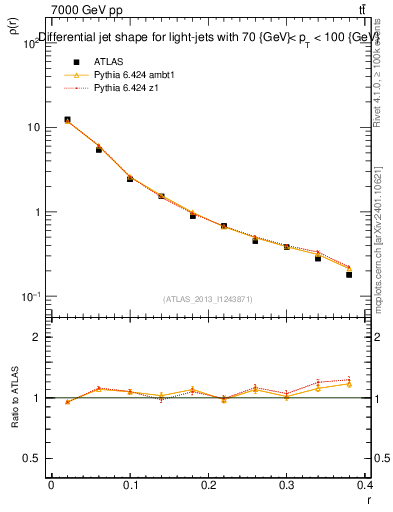 Plot of js_diff in 7000 GeV pp collisions