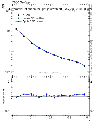 Plot of js_diff in 7000 GeV pp collisions