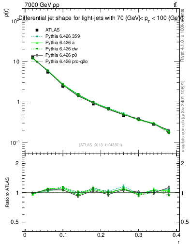 Plot of js_diff in 7000 GeV pp collisions