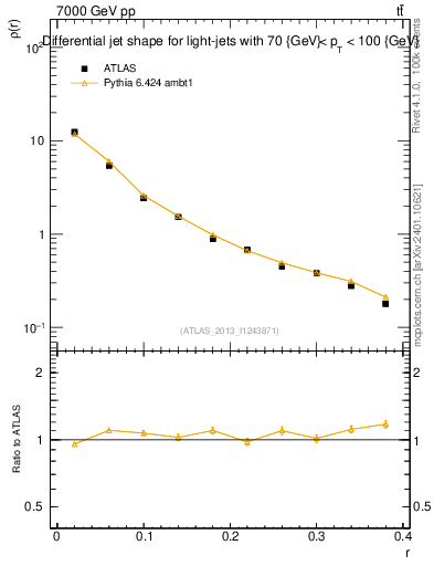 Plot of js_diff in 7000 GeV pp collisions