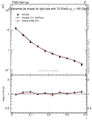 Plot of js_diff in 7000 GeV pp collisions