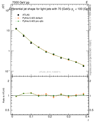 Plot of js_diff in 7000 GeV pp collisions