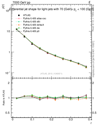 Plot of js_diff in 7000 GeV pp collisions