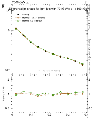 Plot of js_diff in 7000 GeV pp collisions