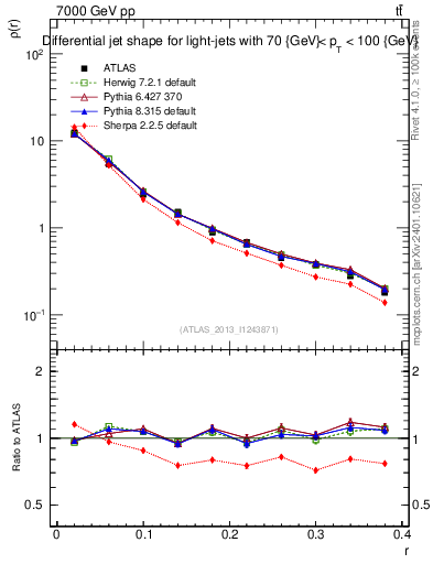 Plot of js_diff in 7000 GeV pp collisions