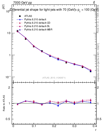 Plot of js_diff in 7000 GeV pp collisions
