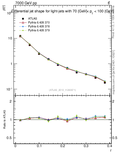 Plot of js_diff in 7000 GeV pp collisions