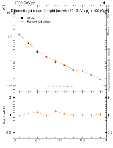 Plot of js_diff in 7000 GeV pp collisions