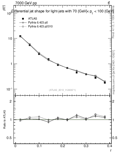 Plot of js_diff in 7000 GeV pp collisions