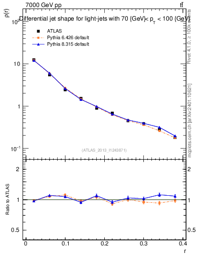 Plot of js_diff in 7000 GeV pp collisions