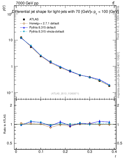 Plot of js_diff in 7000 GeV pp collisions