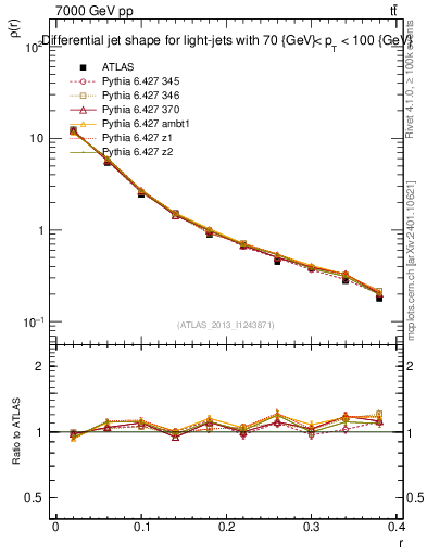 Plot of js_diff in 7000 GeV pp collisions