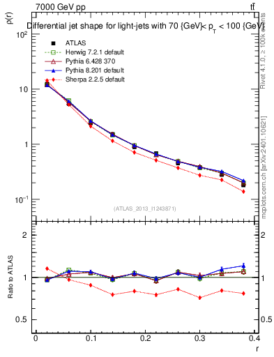 Plot of js_diff in 7000 GeV pp collisions