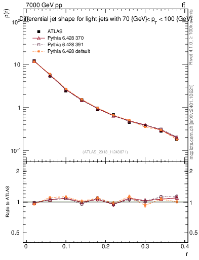 Plot of js_diff in 7000 GeV pp collisions