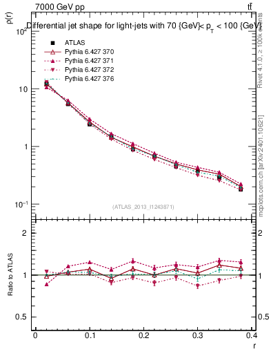 Plot of js_diff in 7000 GeV pp collisions