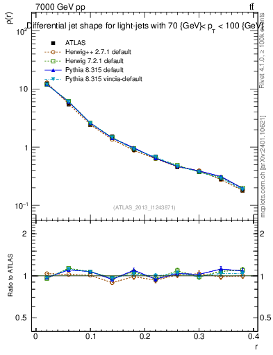 Plot of js_diff in 7000 GeV pp collisions