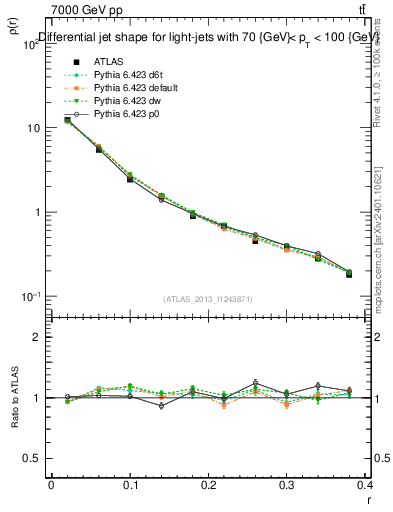 Plot of js_diff in 7000 GeV pp collisions