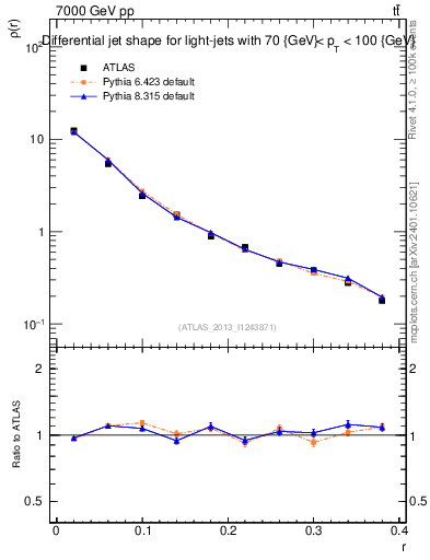 Plot of js_diff in 7000 GeV pp collisions