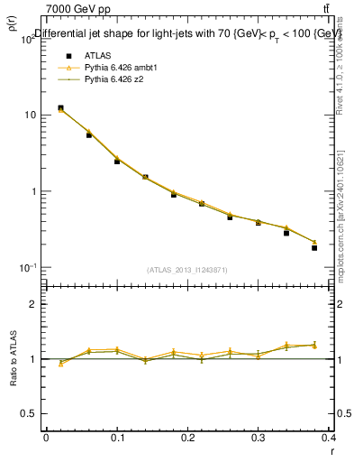 Plot of js_diff in 7000 GeV pp collisions
