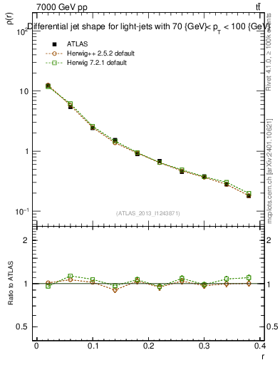 Plot of js_diff in 7000 GeV pp collisions