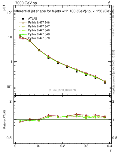 Plot of js_diff in 7000 GeV pp collisions