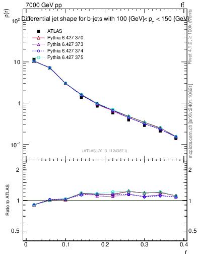 Plot of js_diff in 7000 GeV pp collisions
