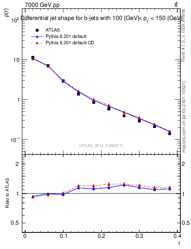 Plot of js_diff in 7000 GeV pp collisions
