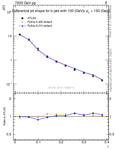 Plot of js_diff in 7000 GeV pp collisions
