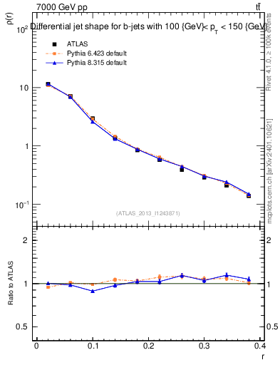 Plot of js_diff in 7000 GeV pp collisions