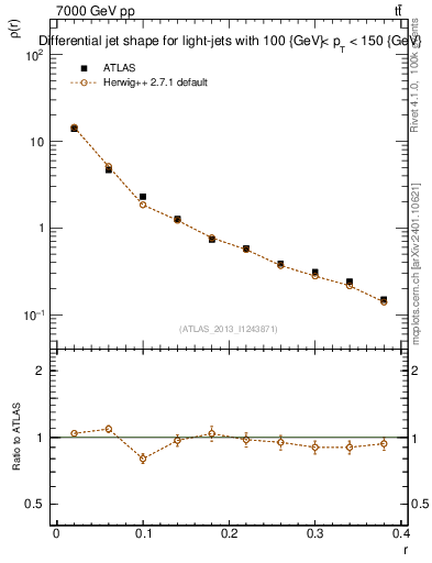 Plot of js_diff in 7000 GeV pp collisions