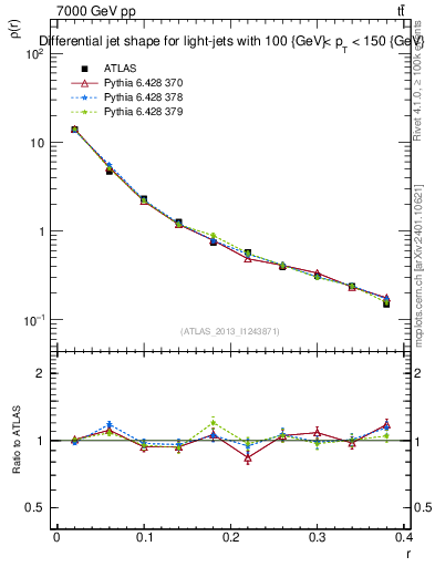 Plot of js_diff in 7000 GeV pp collisions