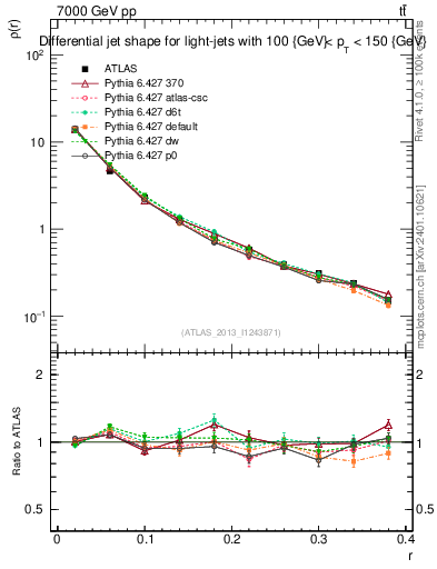 Plot of js_diff in 7000 GeV pp collisions