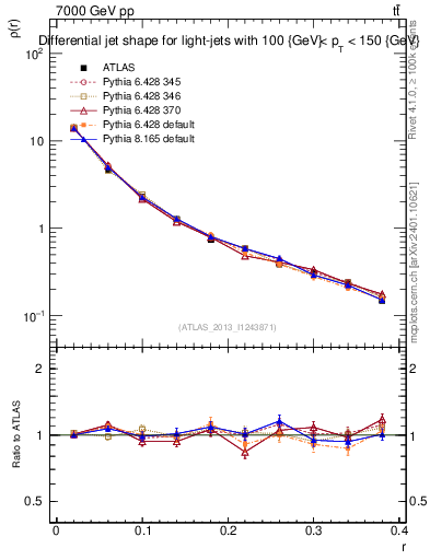 Plot of js_diff in 7000 GeV pp collisions