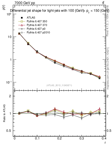 Plot of js_diff in 7000 GeV pp collisions