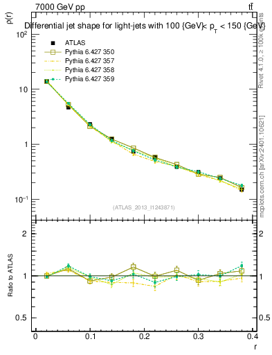 Plot of js_diff in 7000 GeV pp collisions