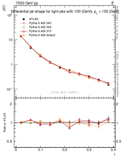 Plot of js_diff in 7000 GeV pp collisions
