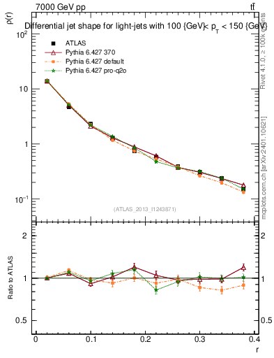 Plot of js_diff in 7000 GeV pp collisions