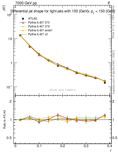 Plot of js_diff in 7000 GeV pp collisions